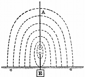 FIG. 4.--LINES OF ELECTRIC STRAIN (DOTTED LINES)
EXTENDING BETWEEN A MARCONI AERIAL, A, AND THE EARTH _ee_ BEFORE
DISCHARGE.