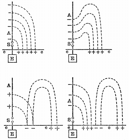 FIG. 7.--SUCCESSIVE STAGES IN THE PRODUCTION OF A
SEMI-LOOP OF ELECTRIC STRAIN BY A MARCONI AERIAL RADIATOR.