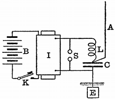 FIG. 14.--BRAUN'S RADIATOR. B, battery; I, induction
coil; K, key; S, spark-gap; L, inductance coil; C, condenser; A,
aerial.