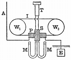 FIG. 18.--MARCONI MAGNETIC RECEIVER. W_{1}W_{2}, wheels;
I, iron wire band; P, primary coil; S, secondary coil; T, telephone;
A, aerial; E, earthplate.