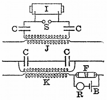 FIG. 21.--BRAUN'S NON-EARTHED RECEIVER. I, induction
coil; CC, condensers; S, spark gap; J, transmitting jigger; K,
receiving jigger; F, filings tube; R, relay; B, battery.