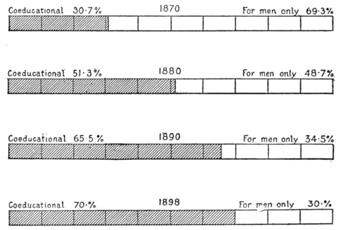  Coeducational 30·7%         1870                     For men only 69·3% Coeducational 51·3%         1880                     For men only 48·7% Coeducational 65·5%         1890                     For men only 34·5% Coeducational 70·%          1898                     For men only 30·%